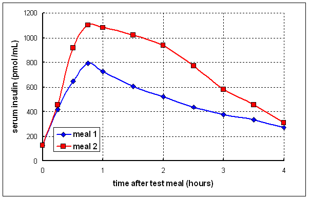 insulin response