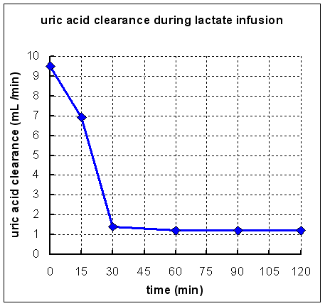 uric clearance