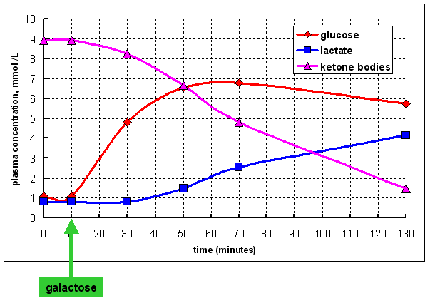 galactose