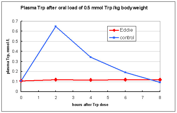 oral tryptophan